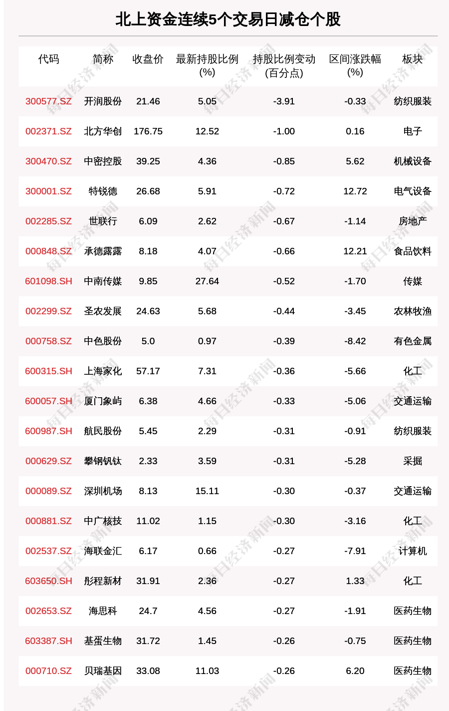 揭秘北上资金：连续5日减仓这40只个股（附名单）